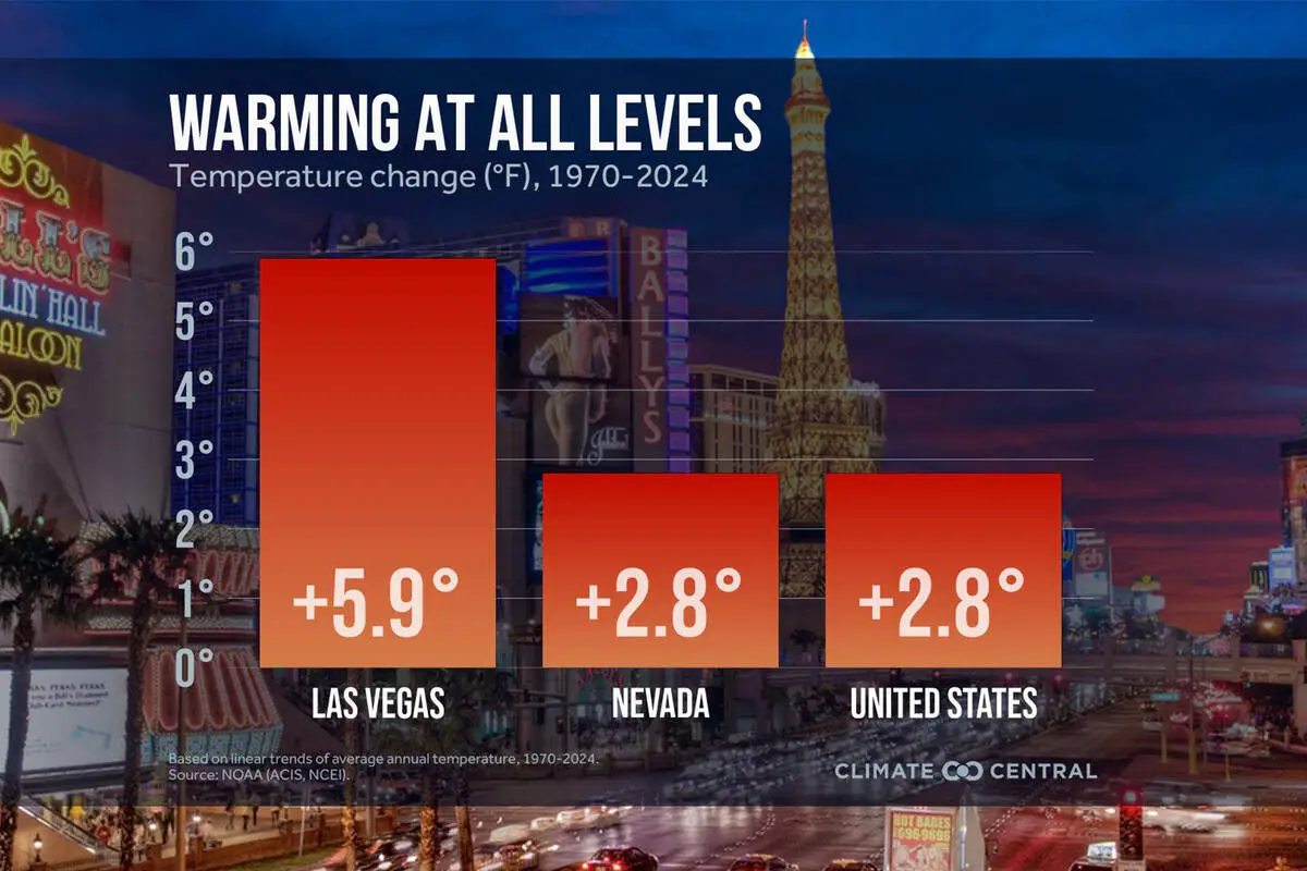 Nevadas Rapid Warming Sparks Urgent Climate Action in Las Vegas and Reno